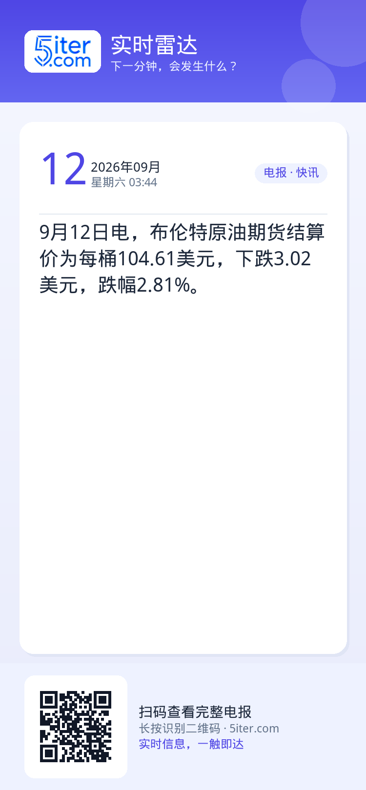 9月12日电，布伦特原油期货结算价为每桶104.61美元，下跌3.02美元，跌幅2.81%。