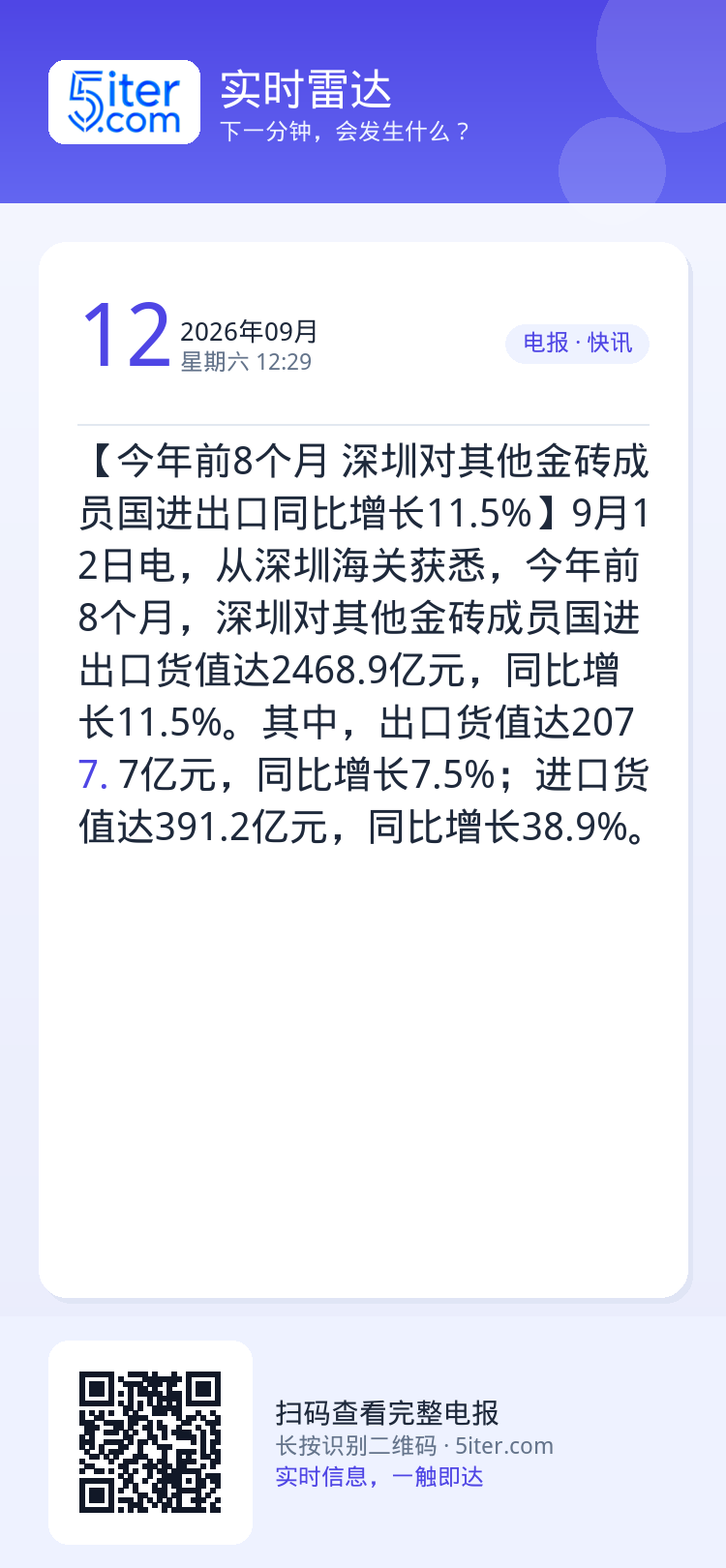 【今年前8个月 深圳对其他金砖成员国进出口同比增长11.5%】9月12日电，从深圳海关获悉，今年前8个月，深圳对其他金砖