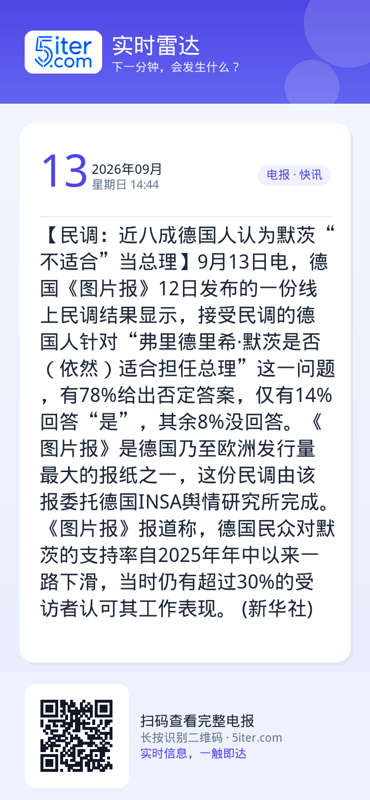 【民调：近八成德国人认为默茨“不适合”当总理】9月13日电，德国《图片报》12日发布的一份线上民调结果显示，接受民调的德