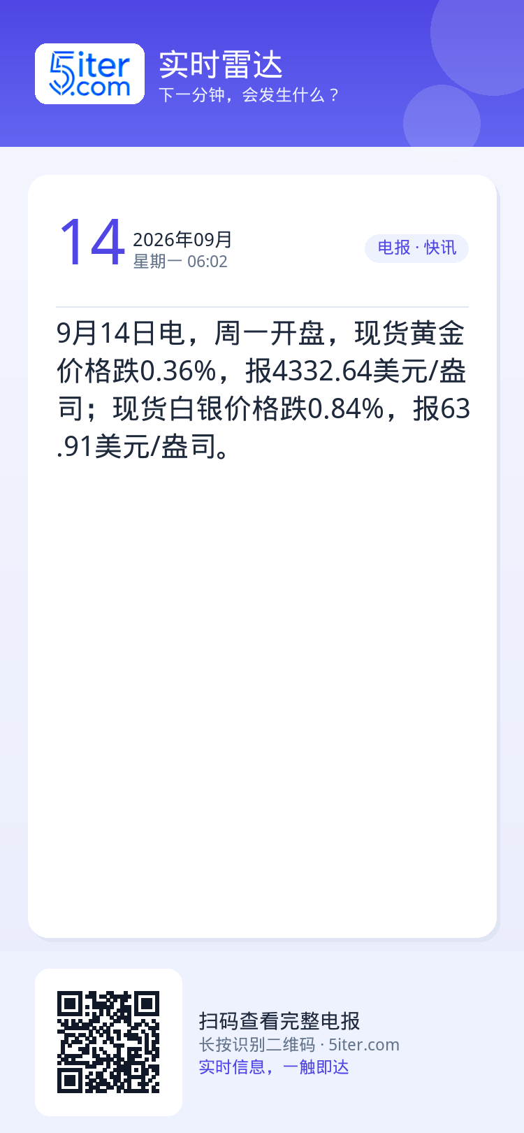 9月14日电，周一开盘，现货黄金价格跌0.36%，报4332.64美元/盎司；现货白银价格跌0.84%，报63.91美元