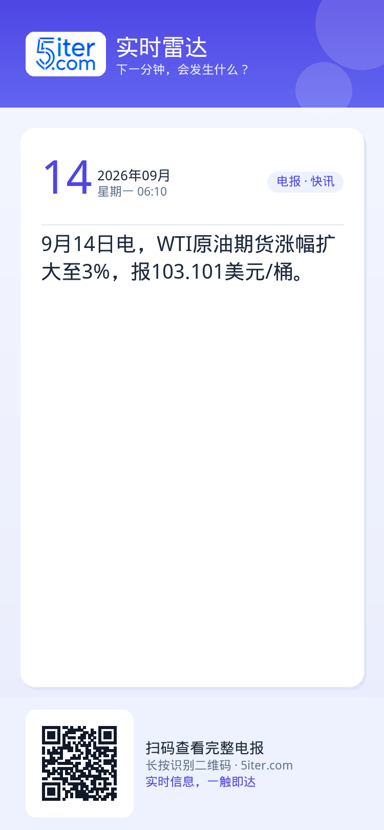 9月14日电，WTI原油期货涨幅扩大至3%，报103.101美元/桶。