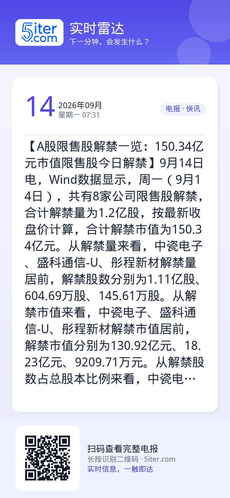 【A股限售股解禁一览：150.34亿元市值限售股今日解禁】9月14日电，Wind数据显示，周一（9月14日），共有8家公