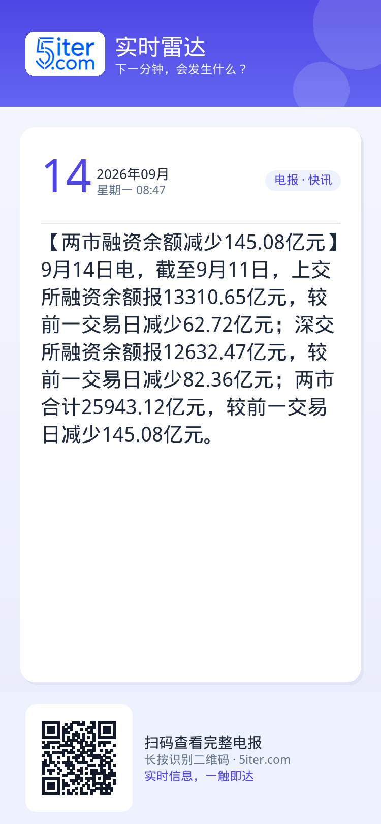 【两市融资余额减少145.08亿元】9月14日电，截至9月11日，上交所融资余额报13310.65亿元，较前一交易日减少