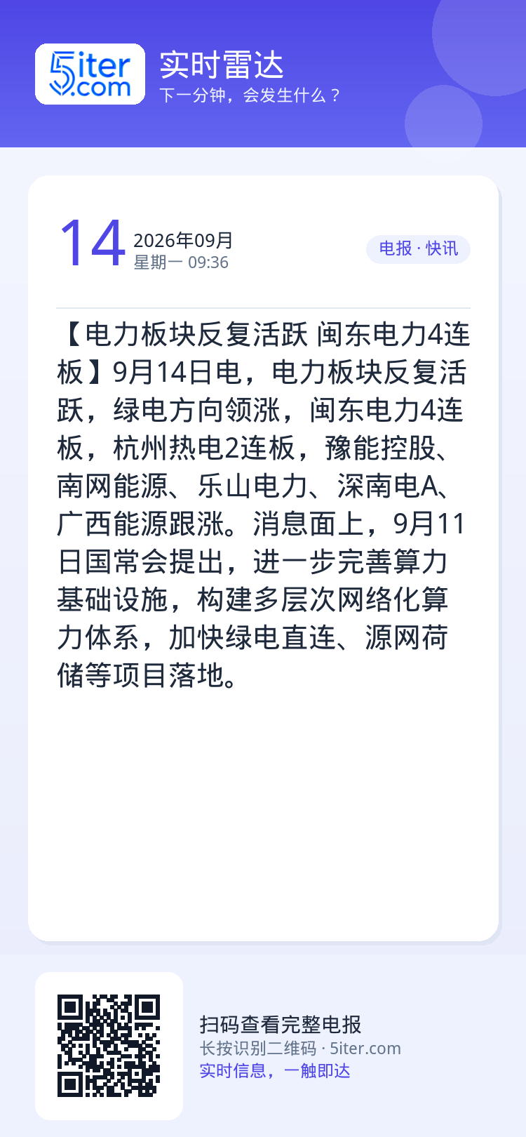 【电力板块反复活跃 闽东电力4连板】9月14日电，电力板块反复活跃，绿电方向领涨，闽东电力4连板，杭州热电2连板，豫能控
