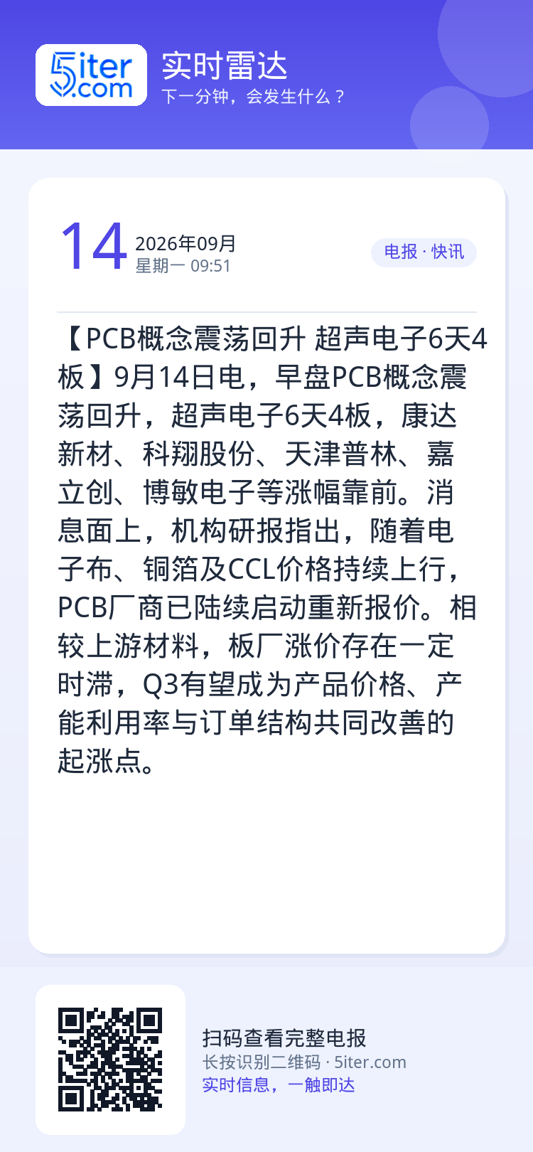 【PCB概念震荡回升 超声电子6天4板】9月14日电，早盘PCB概念震荡回升，超声电子6天4板，康达新材、科翔股份、天津