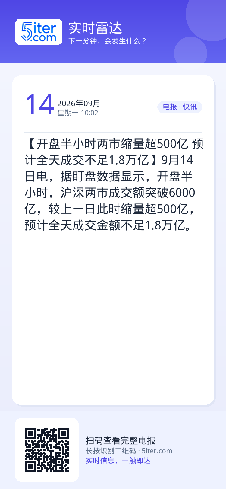 【开盘半小时两市缩量超500亿 预计全天成交不足1.8万亿】9月14日电，据盯盘数据显示，开盘半小时，沪深两市成交额突破