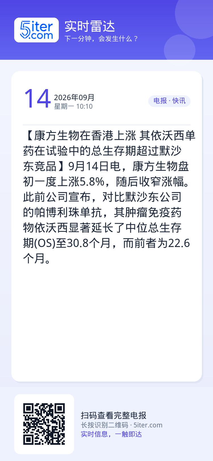 【康方生物在香港上涨 其依沃西单药在试验中的总生存期超过默沙东竞品】9月14日电，康方生物盘初一度上涨5.8%，随后收窄