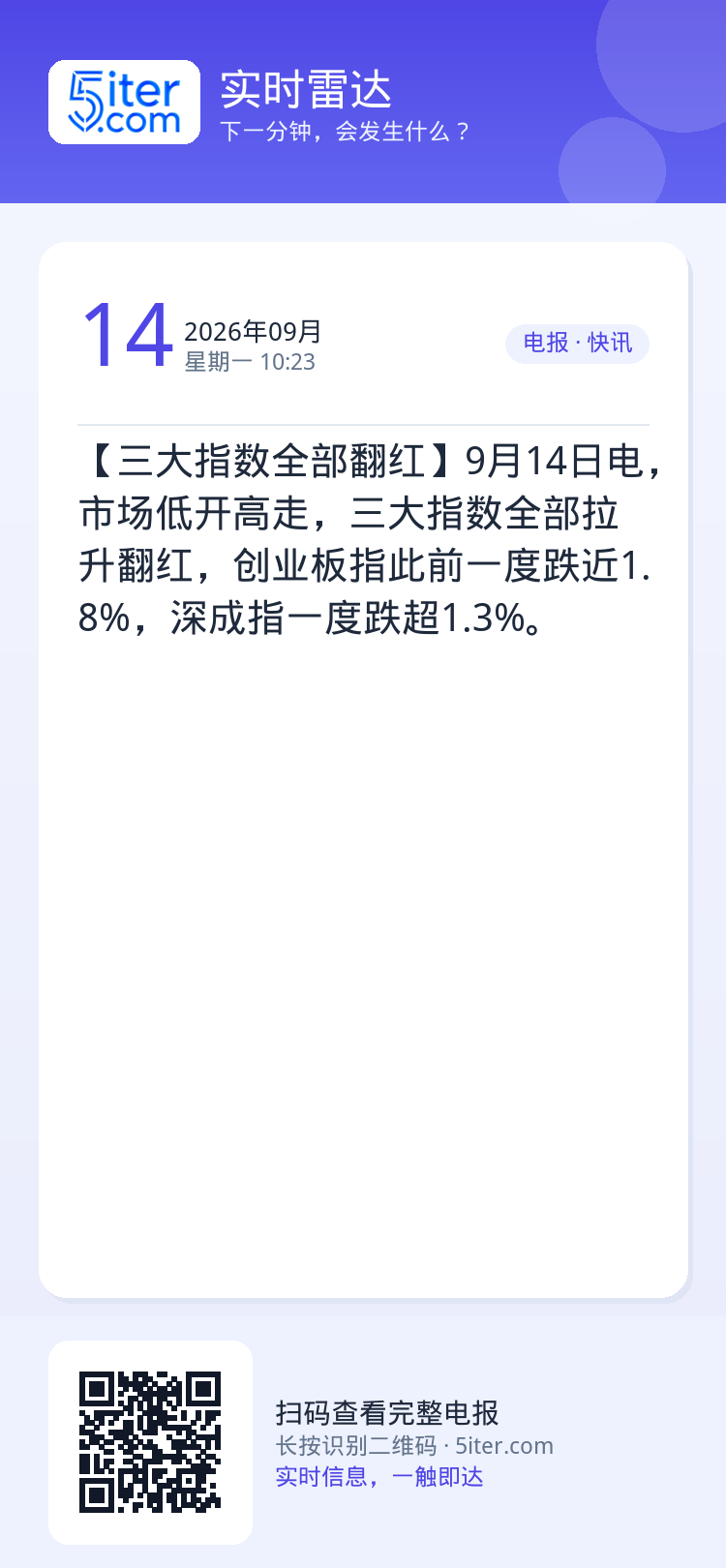 【三大指数全部翻红】9月14日电，市场低开高走，三大指数全部拉升翻红，创业板指此前一度跌近1.8%，深成指一度跌超1.3