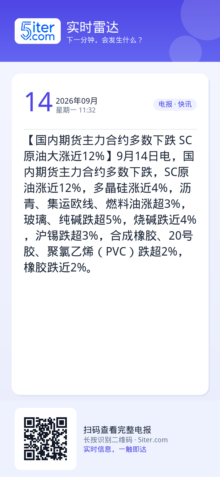 【国内期货主力合约多数下跌 SC原油大涨近12%】9月14日电，国内期货主力合约多数下跌，SC原油涨近12%，多晶硅涨近