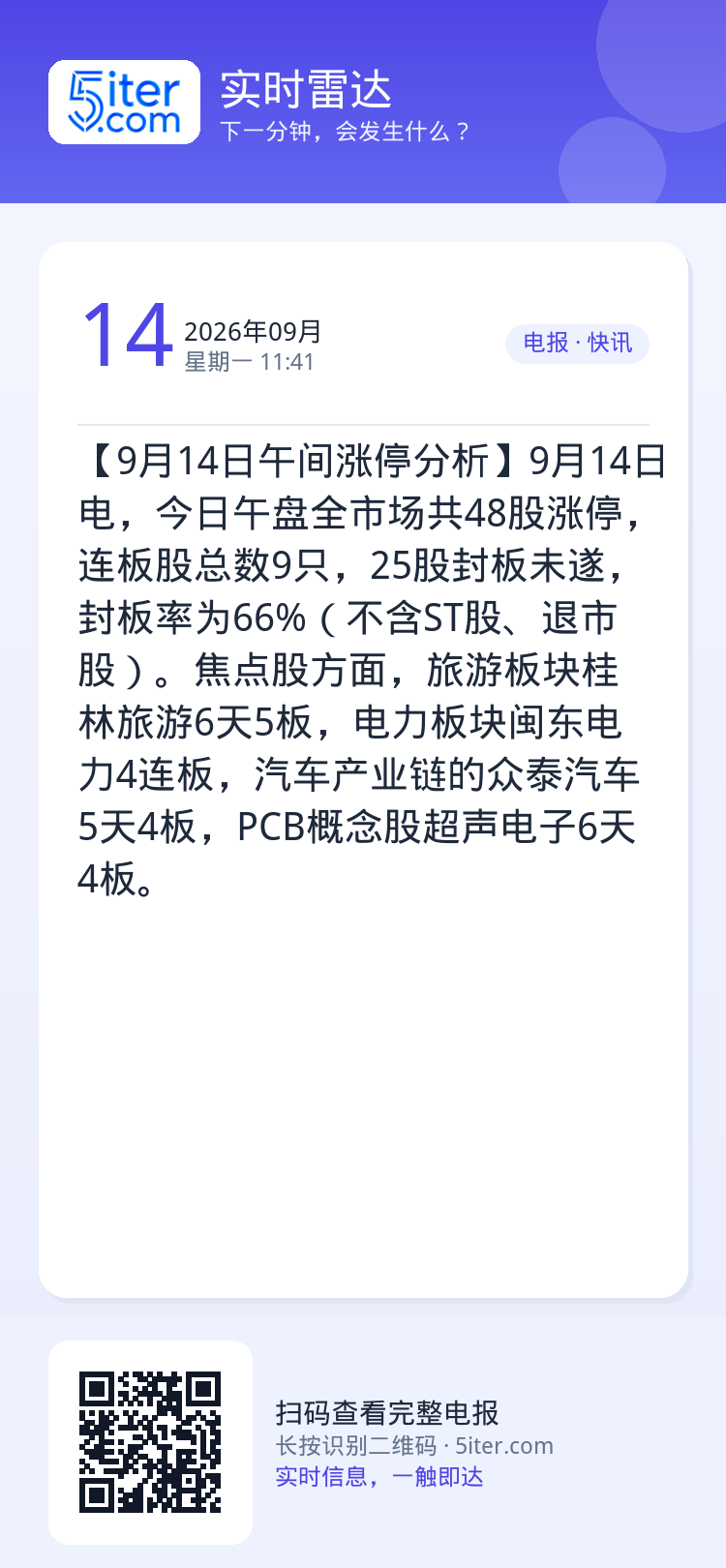 【9月14日午间涨停分析】9月14日电，今日午盘全市场共48股涨停，连板股总数9只，25股封板未遂，封板率为66%（不含