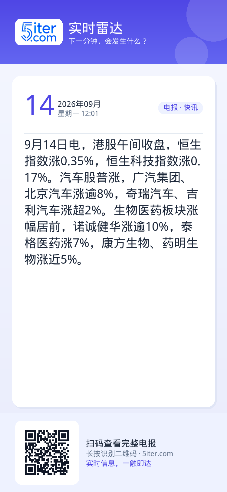 9月14日电，港股午间收盘，恒生指数涨0.35%，恒生科技指数涨0.17%。汽车股普涨，广汽集团、北京汽车涨逾8%，奇瑞