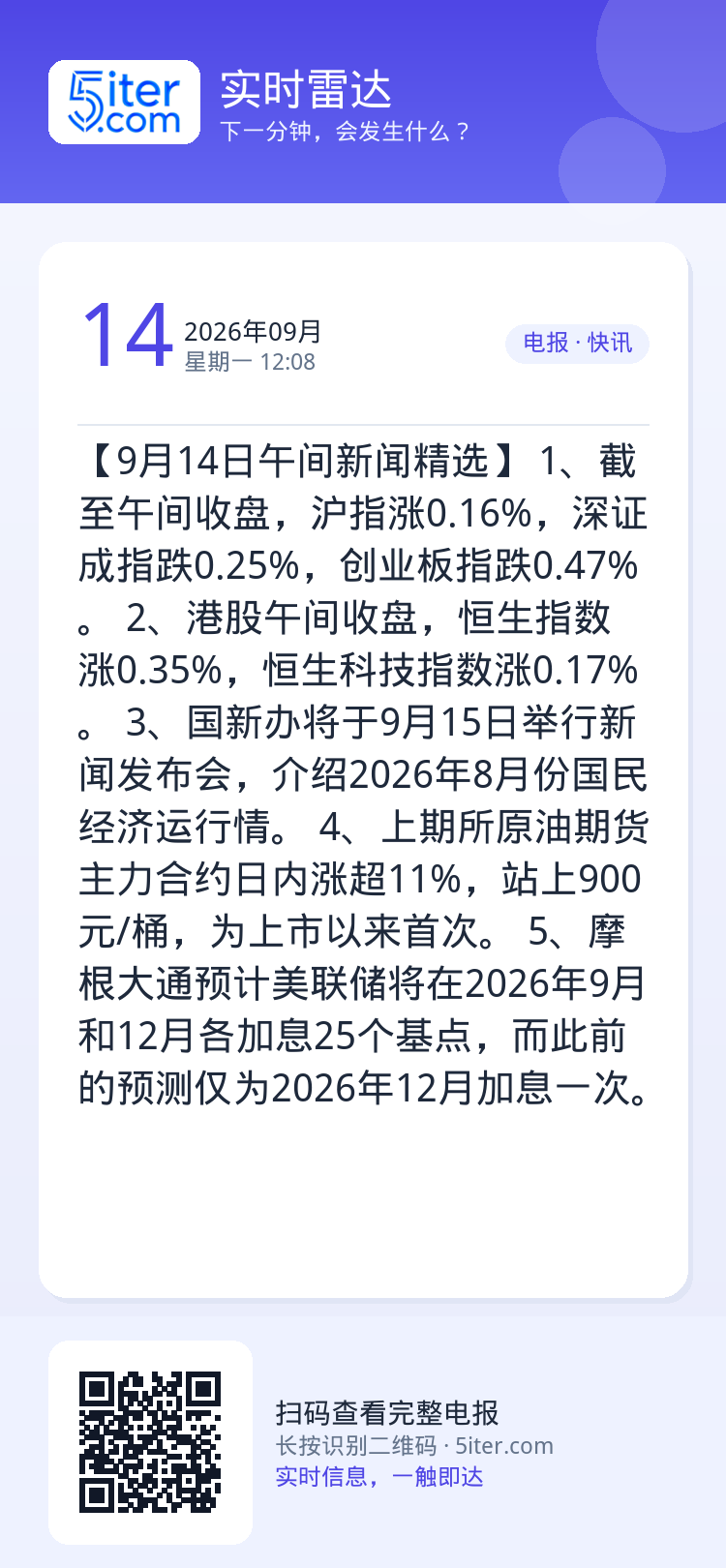 【9月14日午间新闻精选】
1、截至午间收盘，沪指涨0.16%，深证成指跌0.25%，创业板指跌0.47%。
2、港股午