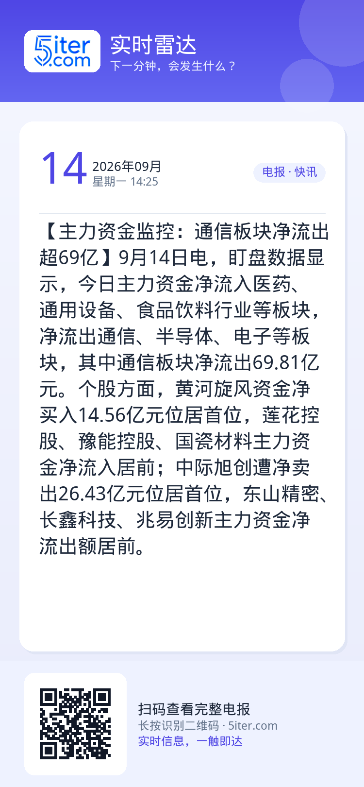 【主力资金监控：通信板块净流出超69亿】9月14日电，盯盘数据显示，今日主力资金净流入医药、通用设备、食品饮料行业等板块
