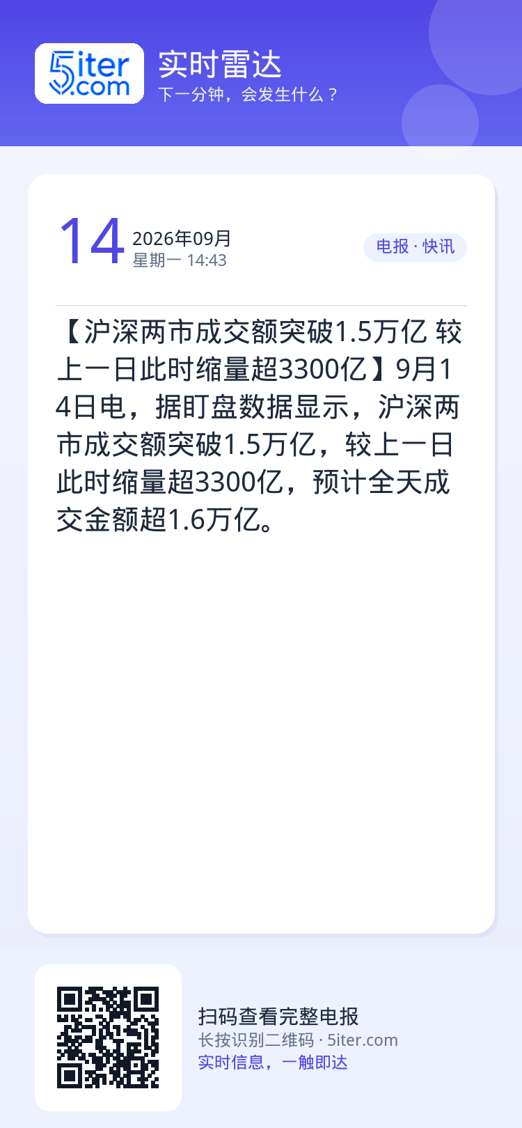 【沪深两市成交额突破1.5万亿 较上一日此时缩量超3300亿】9月14日电，据盯盘数据显示，沪深两市成交额突破1.5万亿