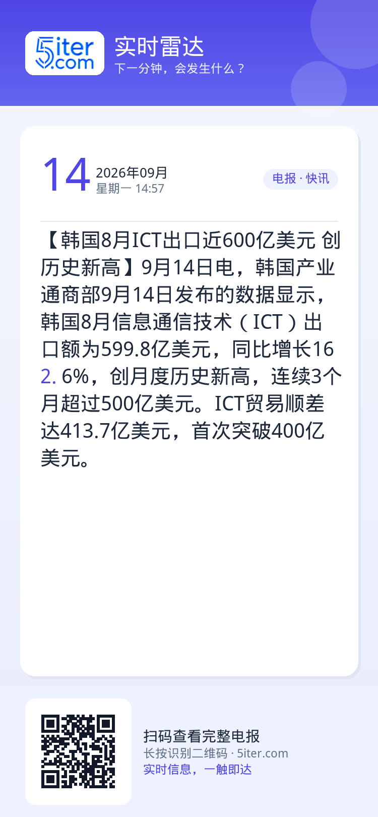 【韩国8月ICT出口近600亿美元 创历史新高】9月14日电，韩国产业通商部9月14日发布的数据显示，韩国8月信息通信技