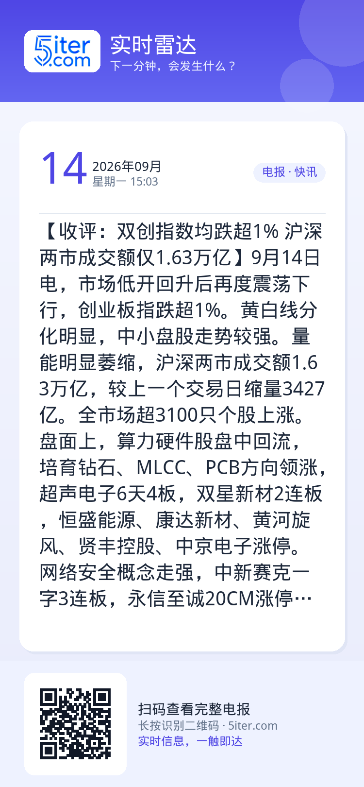 【收评：双创指数均跌超1% 沪深两市成交额仅1.63万亿】9月14日电，市场低开回升后再度震荡下行，创业板指跌超1%。黄