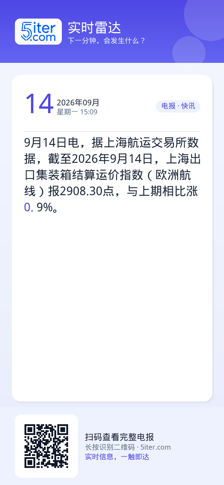 9月14日电，据上海航运交易所数据，截至2026年9月14日，上海出口集装箱结算运价指数（欧洲航线）报2908.30点，