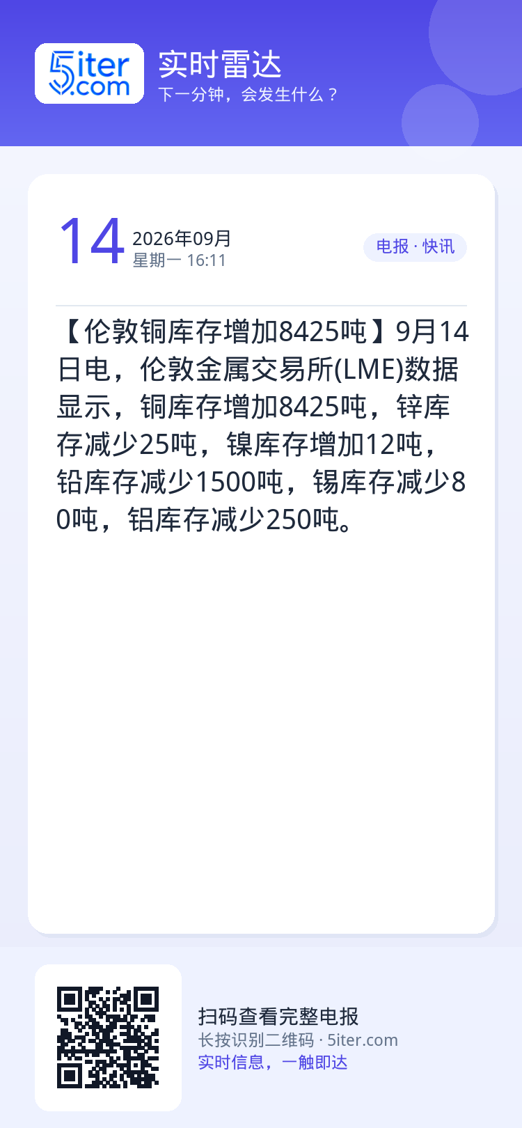 【伦敦铜库存增加8425吨】9月14日电，伦敦金属交易所(LME)数据显示，铜库存增加8425吨，锌库存减少25吨，镍库