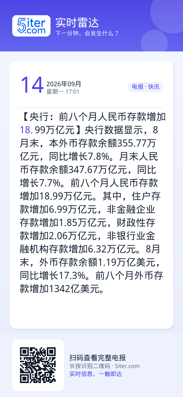 【央行：前八个月人民币存款增加18.99万亿元】央行数据显示，8月末，本外币存款余额355.77万亿元，同比增长7.8%