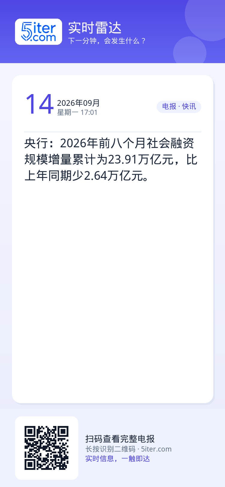 央行：2026年前八个月社会融资规模增量累计为23.91万亿元，比上年同期少2.64万亿元。