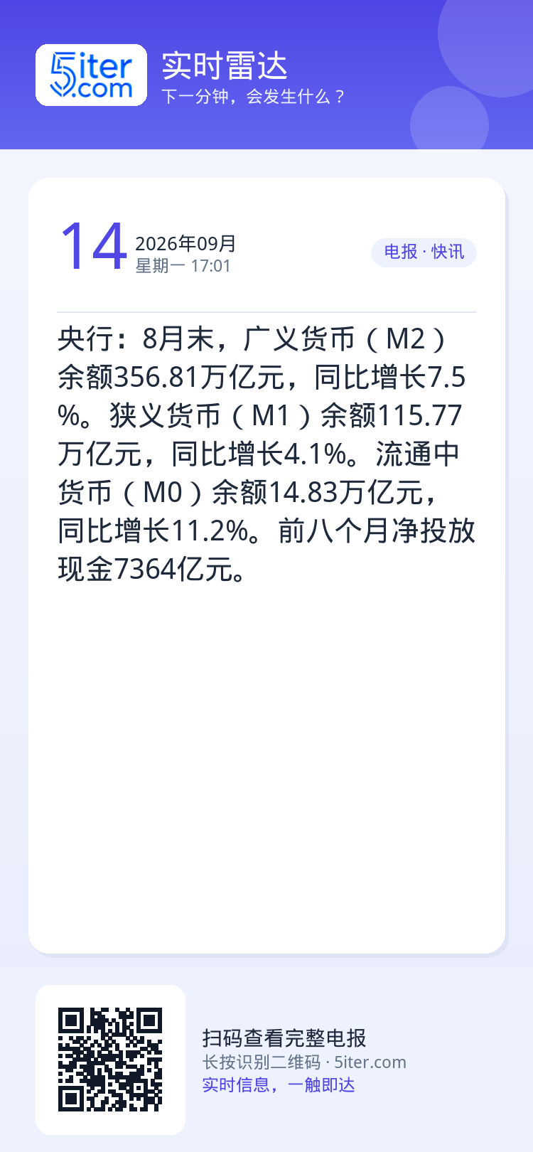央行：8月末，广义货币（M2）余额356.81万亿元，同比增长7.5%。狭义货币（M1）余额115.77万亿元，同比增长