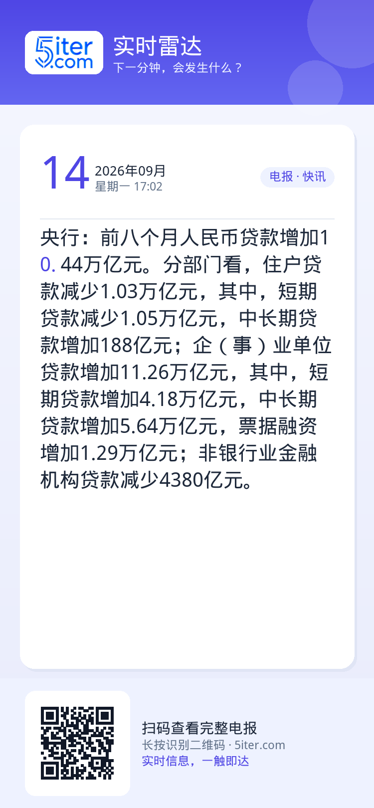 央行：前八个月人民币贷款增加10.44万亿元。分部门看，住户贷款减少1.03万亿元，其中，短期贷款减少1.05万亿元，中