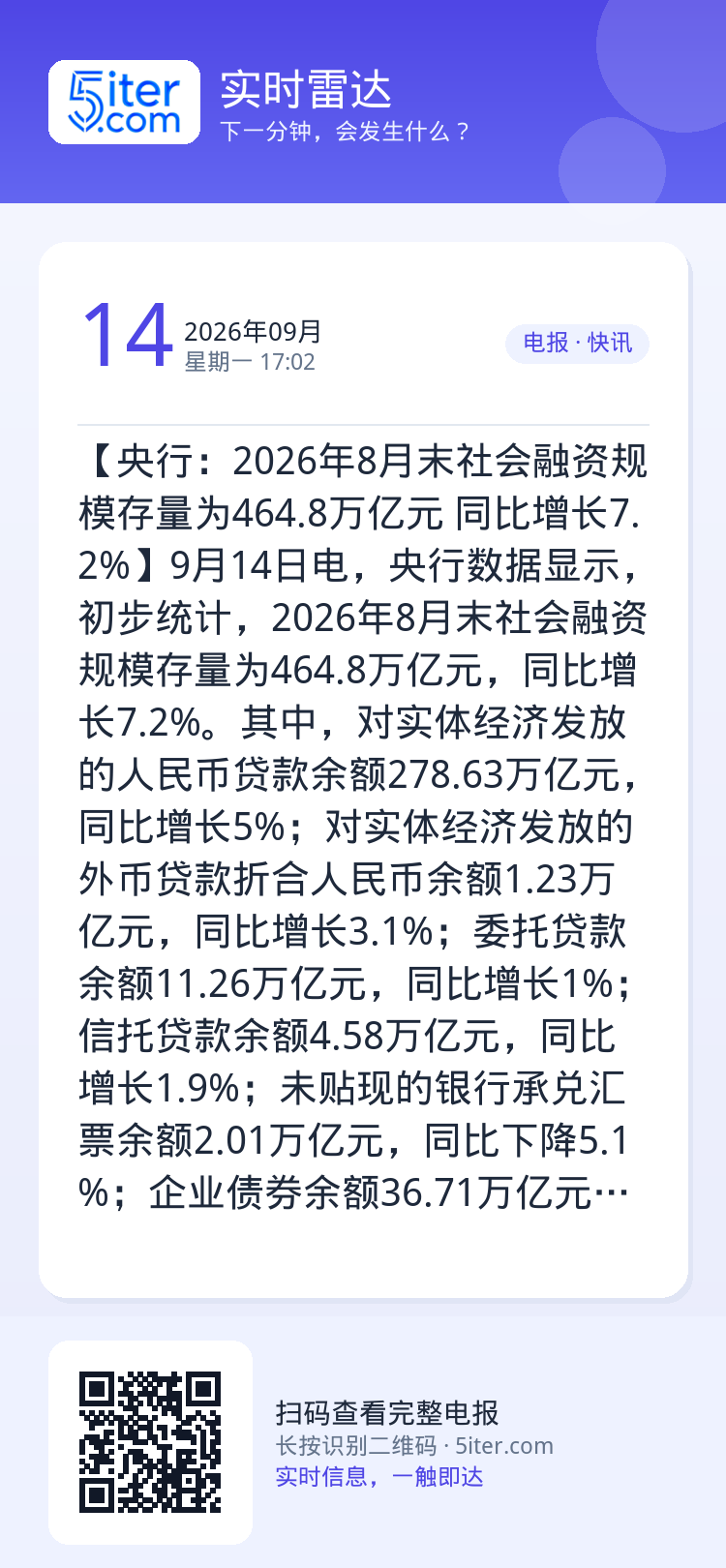 【央行：2026年8月末社会融资规模存量为464.8万亿元 同比增长7.2%】9月14日电，央行数据显示，初步统计，20