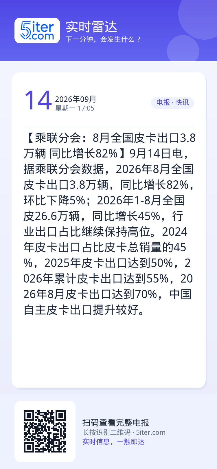 【乘联分会：8月全国皮卡出口3.8万辆 同比增长82%】9月14日电，据乘联分会数据，2026年8月全国皮卡出口3.8万