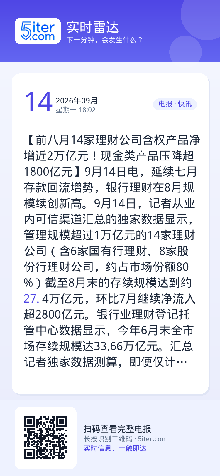 【前八月14家理财公司含权产品净增近2万亿元！现金类产品压降超1800亿元】9月14日电，延续七月存款回流增势，银行理财