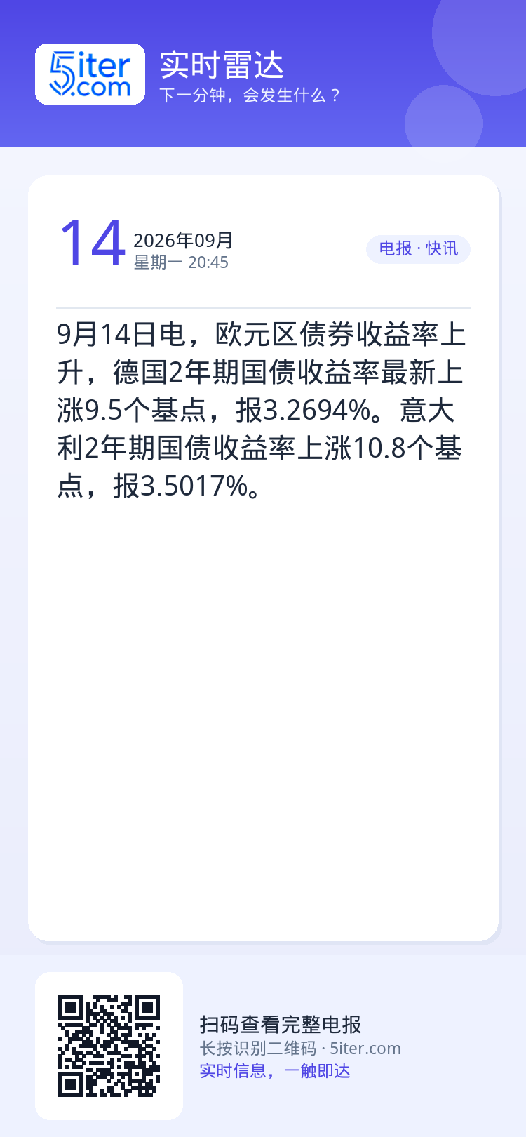 9月14日电，欧元区债券收益率上升，德国2年期国债收益率最新上涨9.5个基点，报3.2694%。意大利2年期国债收益率上
