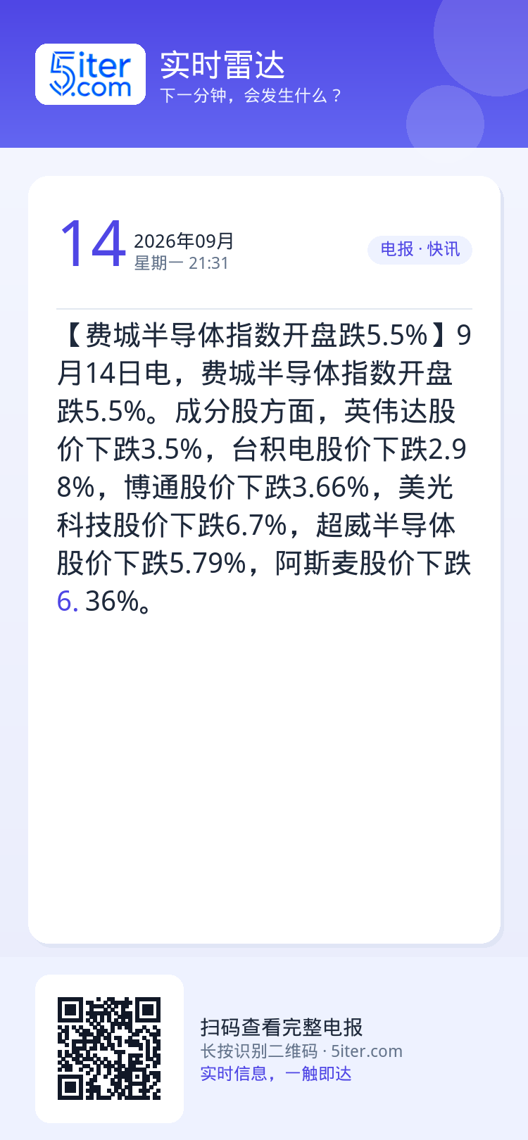 【费城半导体指数开盘跌5.5%】9月14日电，费城半导体指数开盘跌5.5%。成分股方面，英伟达股价下跌3.5%，台积电股