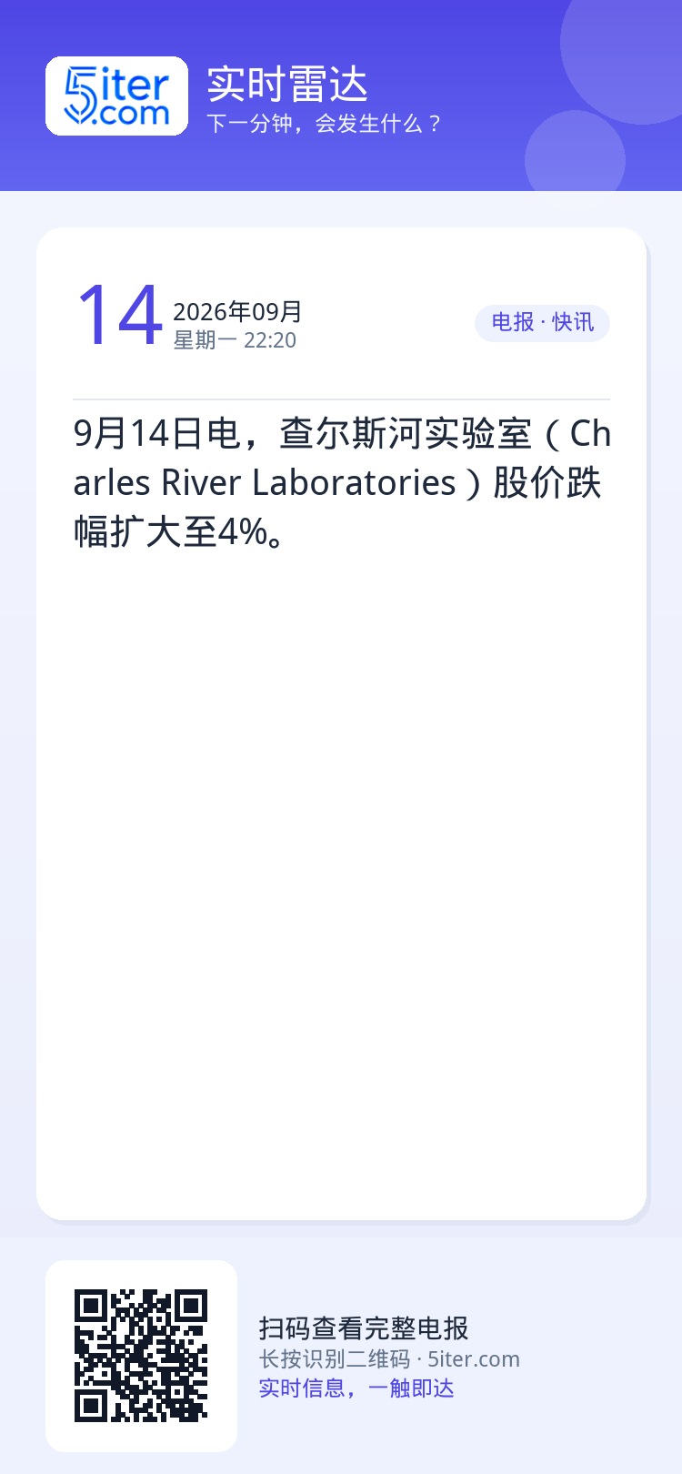 9月14日电，查尔斯河实验室（Charles River Laboratories）股价跌幅扩大至4%。