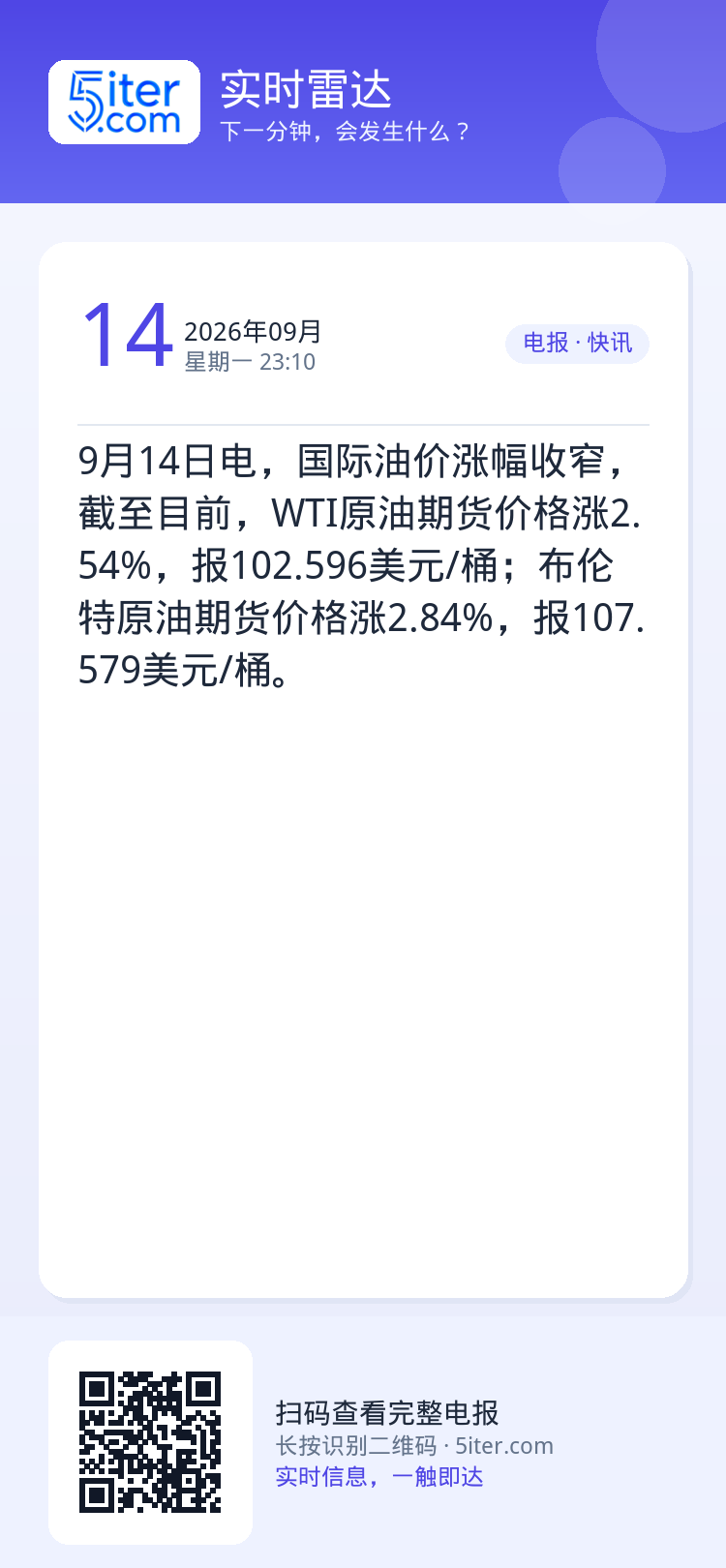9月14日电，国际油价涨幅收窄，截至目前，WTI原油期货价格涨2.54%，报102.596美元/桶；布伦特原油期货价格涨