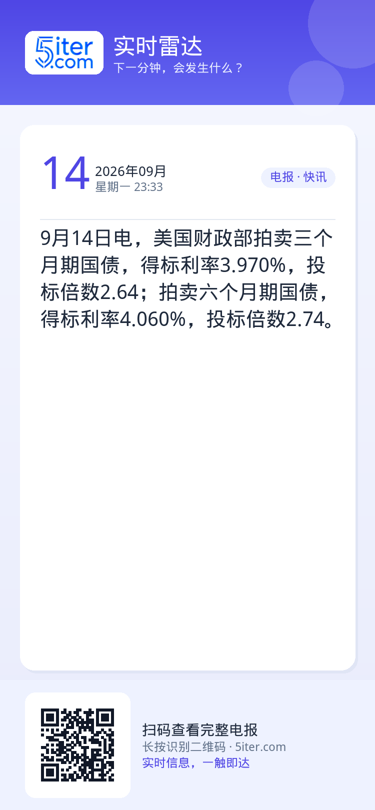 9月14日电，美国财政部拍卖三个月期国债，得标利率3.970%，投标倍数2.64；拍卖六个月期国债，得标利率4.060%