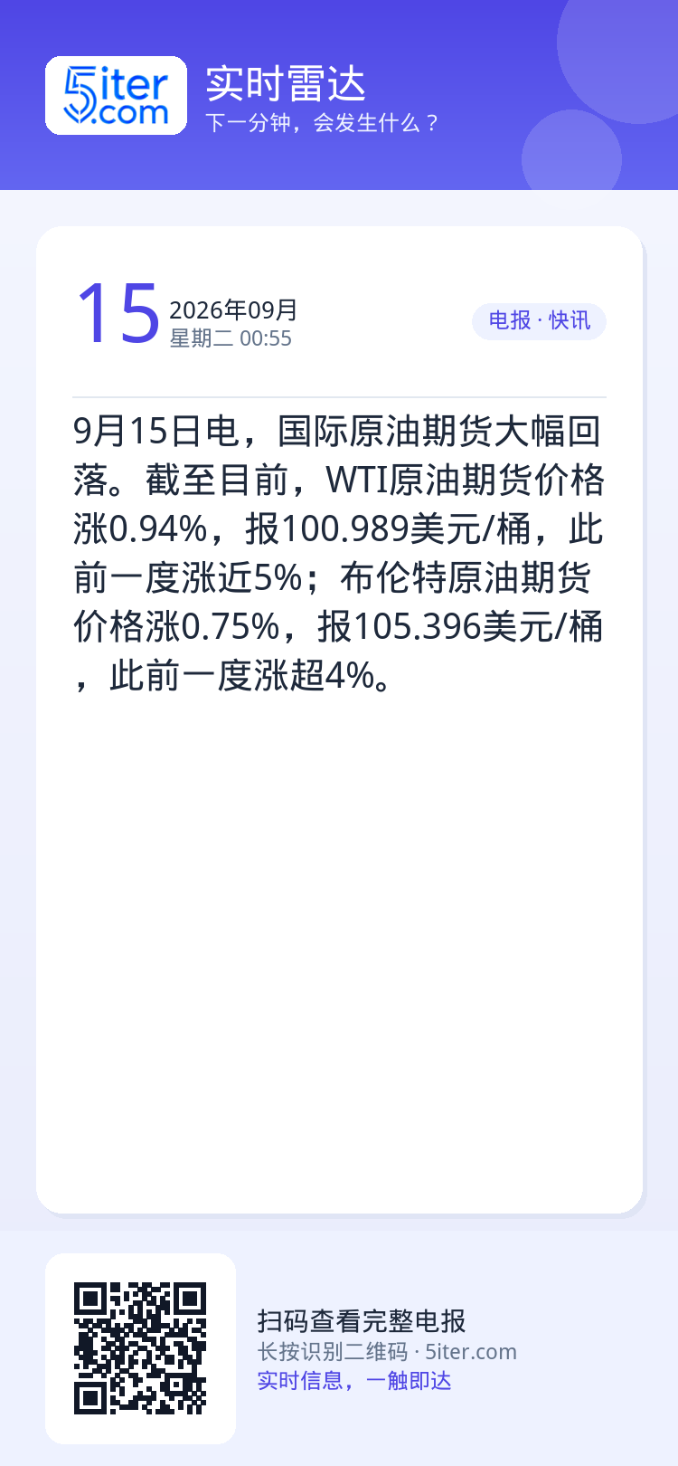 9月15日电，国际原油期货大幅回落。截至目前，WTI原油期货价格涨0.94%，报100.989美元/桶，此前一度涨近5%