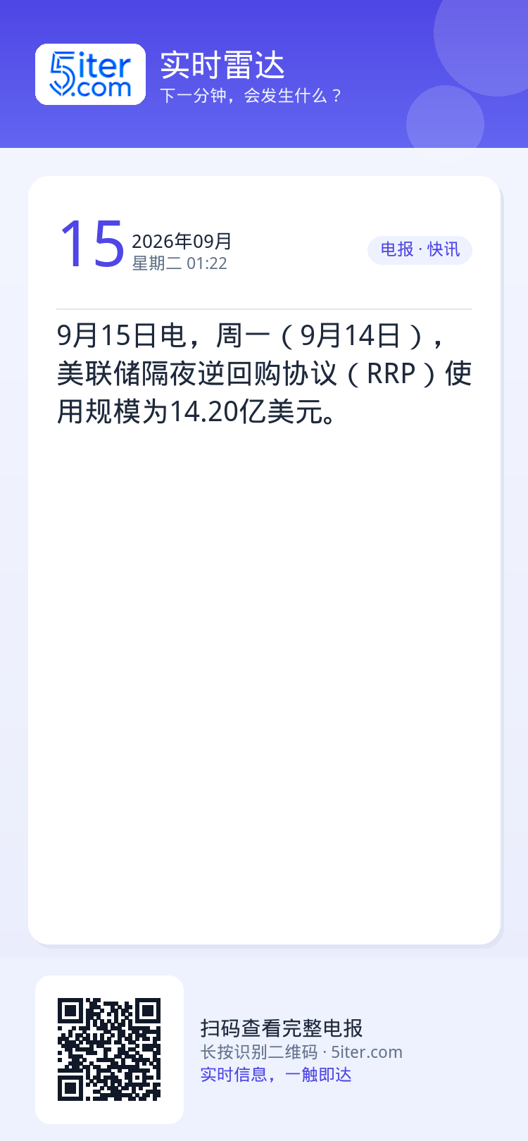 9月15日电，周一（9月14日），美联储隔夜逆回购协议（RRP）使用规模为14.20亿美元。