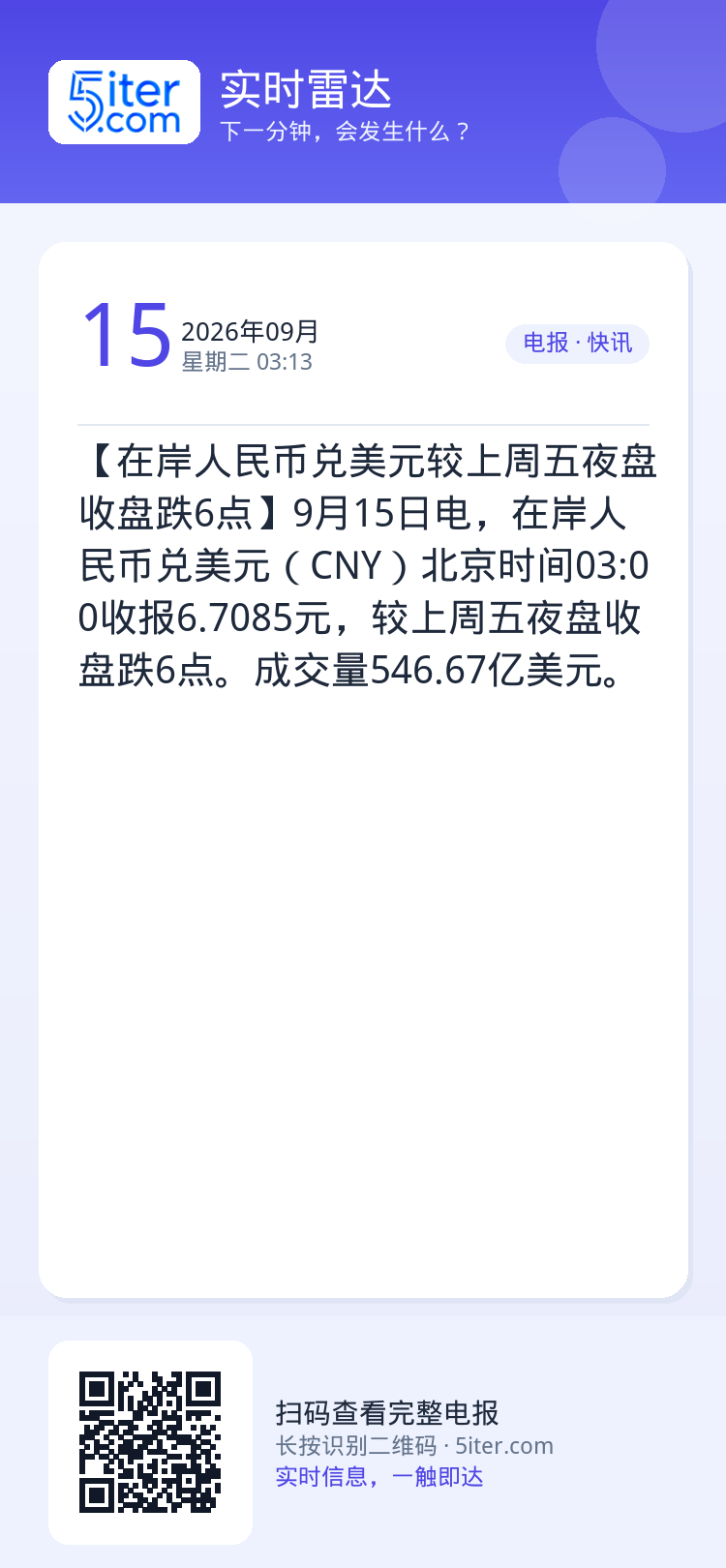 【在岸人民币兑美元较上周五夜盘收盘跌6点】9月15日电，在岸人民币兑美元（CNY）北京时间03:00收报6.7085元，