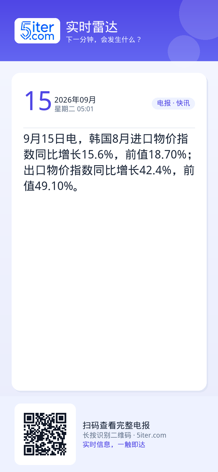 9月15日电，韩国8月进口物价指数同比增长15.6%，前值18.70%；出口物价指数同比增长42.4%，前值49.10%