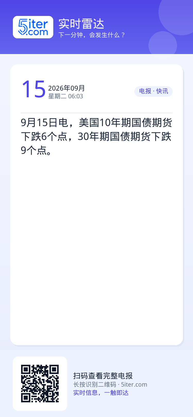 9月15日电，美国10年期国债期货下跌6个点，30年期国债期货下跌9个点。