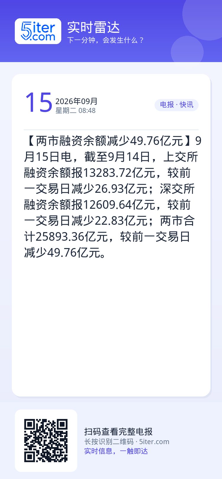 【两市融资余额减少49.76亿元】9月15日电，截至9月14日，上交所融资余额报13283.72亿元，较前一交易日减少2