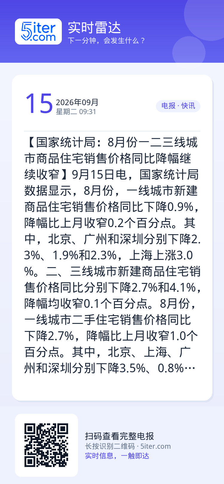 【国家统计局：8月份一二三线城市商品住宅销售价格同比降幅继续收窄】9月15日电，国家统计局数据显示，8月份，一线城市新建