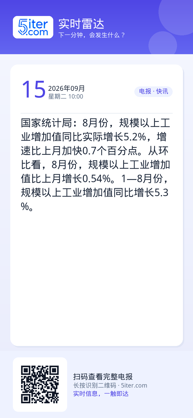 国家统计局：8月份，规模以上工业增加值同比实际增长5.2%，增速比上月加快0.7个百分点。从环比看，8月份，规模以上工业