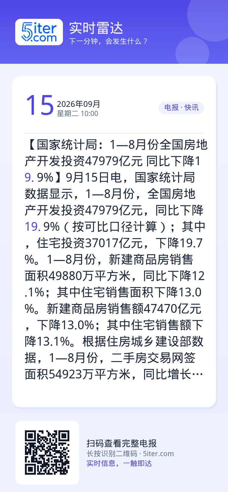 【国家统计局：1—8月份全国房地产开发投资47979亿元 同比下降19.9%】9月15日电，国家统计局数据显示，1—8月