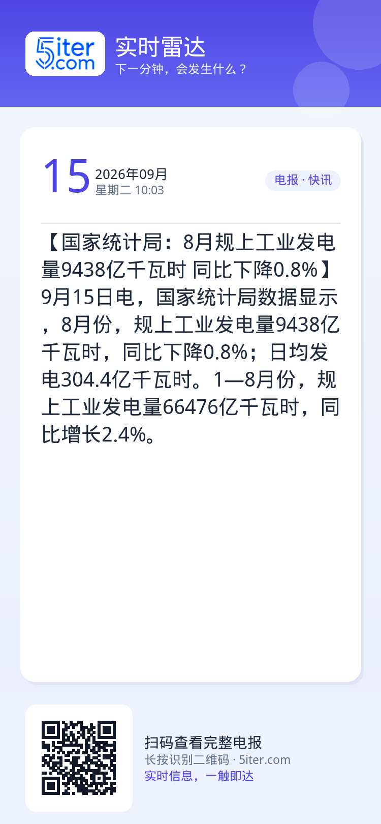 【国家统计局：8月规上工业发电量9438亿千瓦时 同比下降0.8%】9月15日电，国家统计局数据显示，8月份，规上工业发