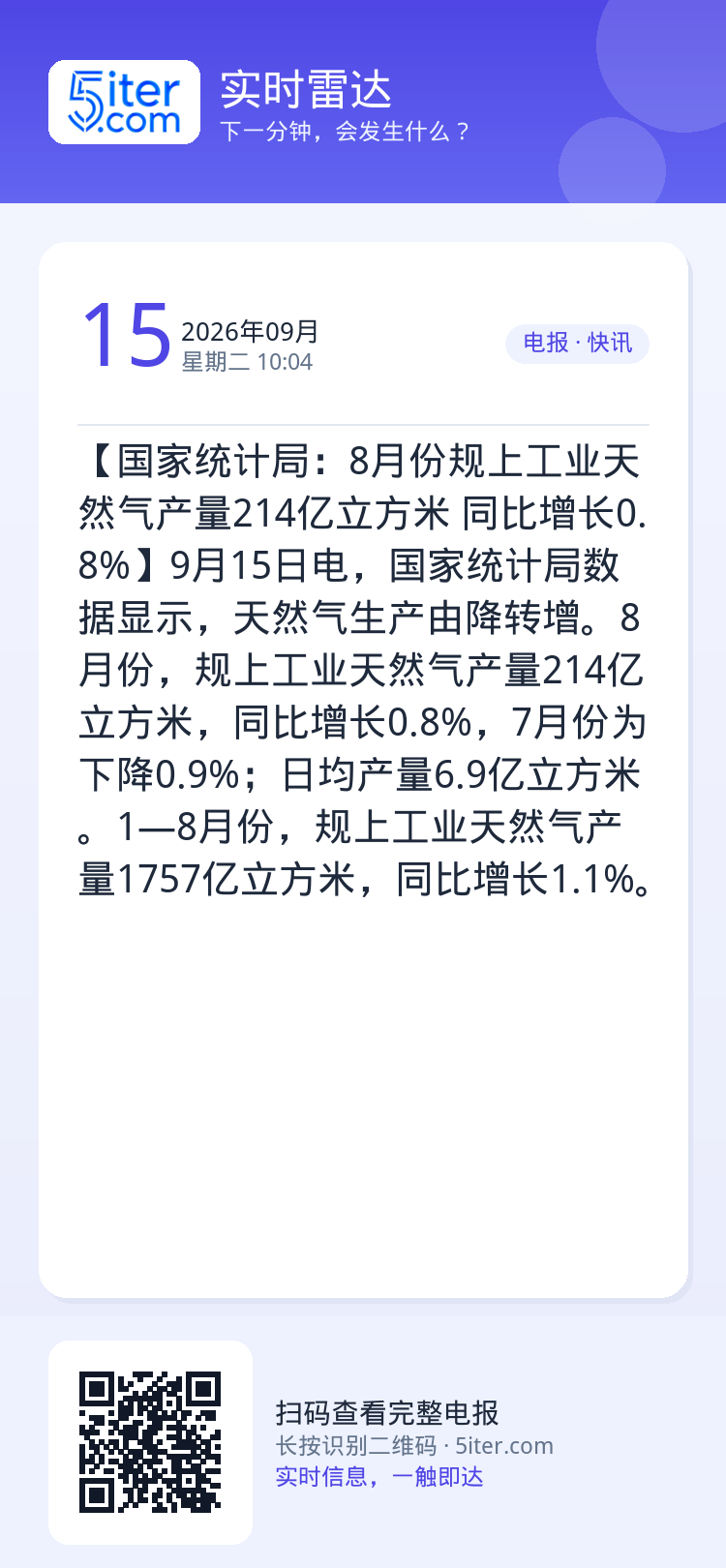 【国家统计局：8月份规上工业天然气产量214亿立方米 同比增长0.8%】9月15日电，国家统计局数据显示，天然气生产由降