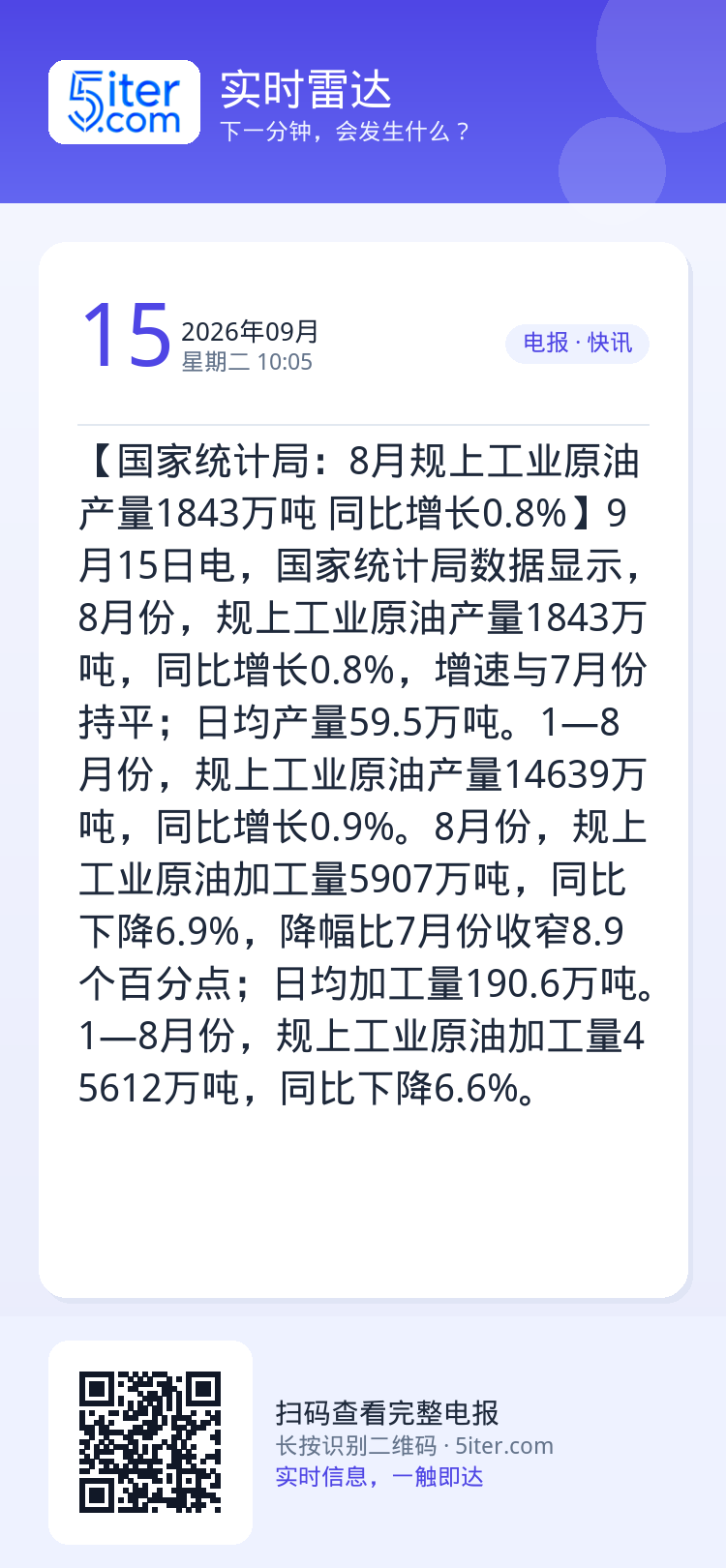 【国家统计局：8月规上工业原油产量1843万吨 同比增长0.8%】9月15日电，国家统计局数据显示，8月份，规上工业原油