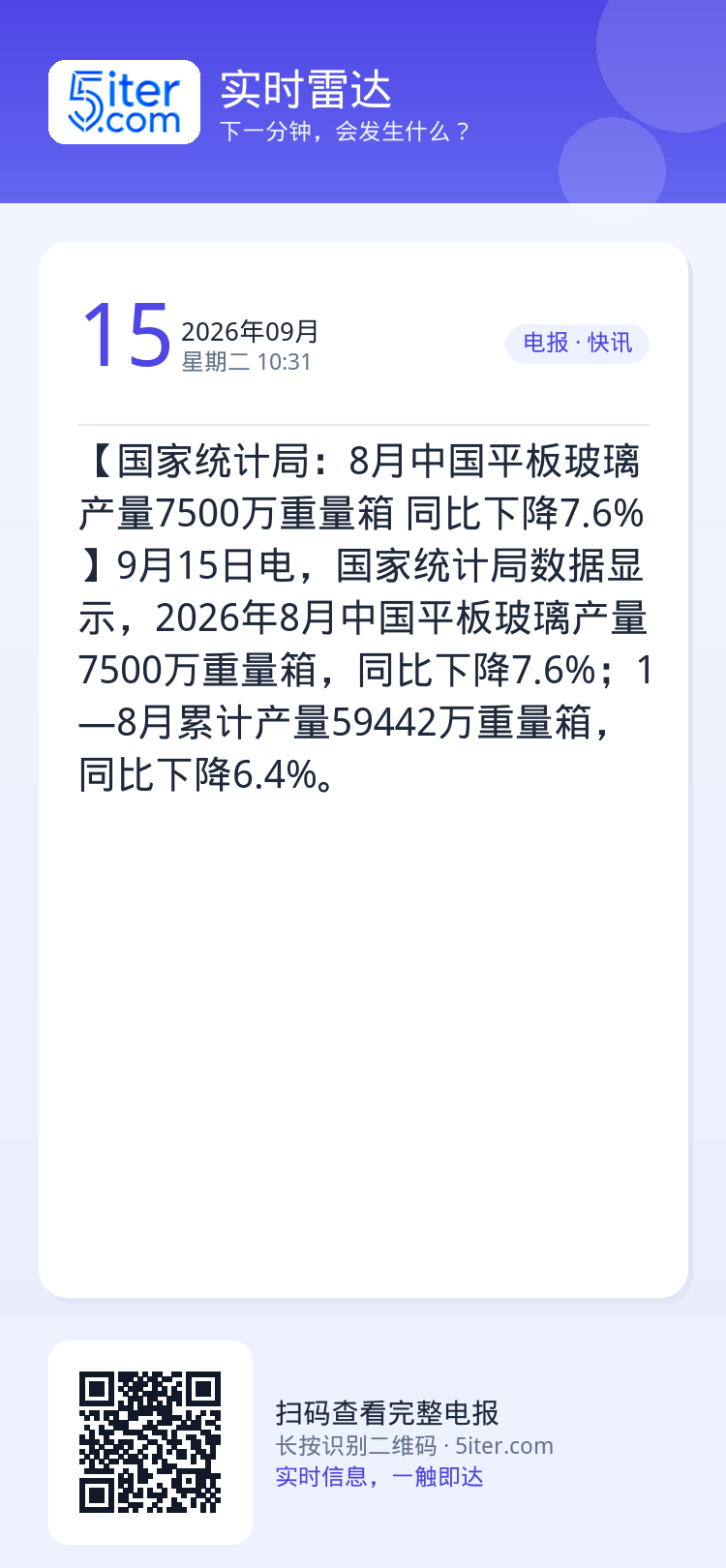 【国家统计局：8月中国平板玻璃产量7500万重量箱 同比下降7.6%】9月15日电，国家统计局数据显示，2026年8月中