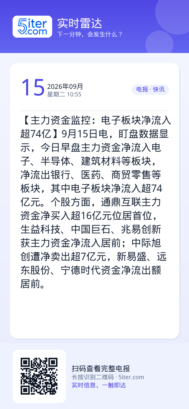 【主力资金监控：电子板块净流入超74亿】9月15日电，盯盘数据显示，今日早盘主力资金净流入电子、半导体、建筑材料等板块，