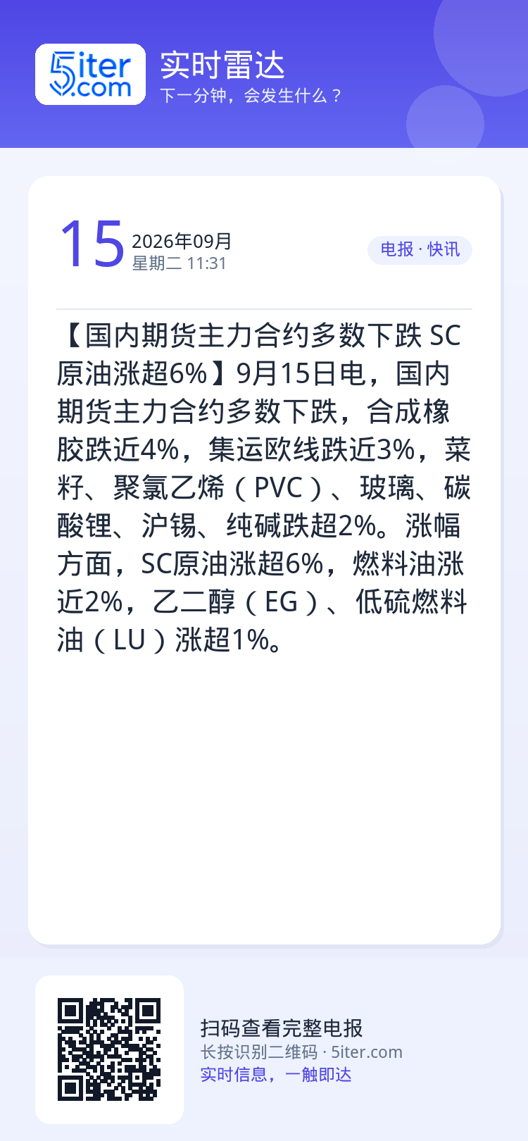 【国内期货主力合约多数下跌 SC原油涨超6%】9月15日电，国内期货主力合约多数下跌，合成橡胶跌近4%，集运欧线跌近3%
