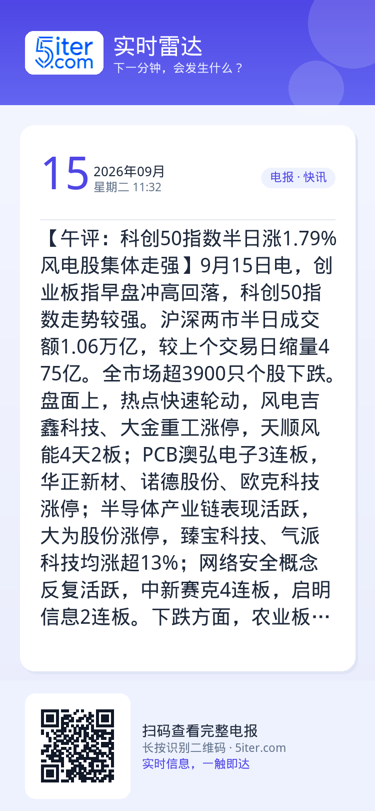 【午评：科创50指数半日涨1.79% 风电股集体走强】9月15日电，创业板指早盘冲高回落，科创50指数走势较强。沪深两市